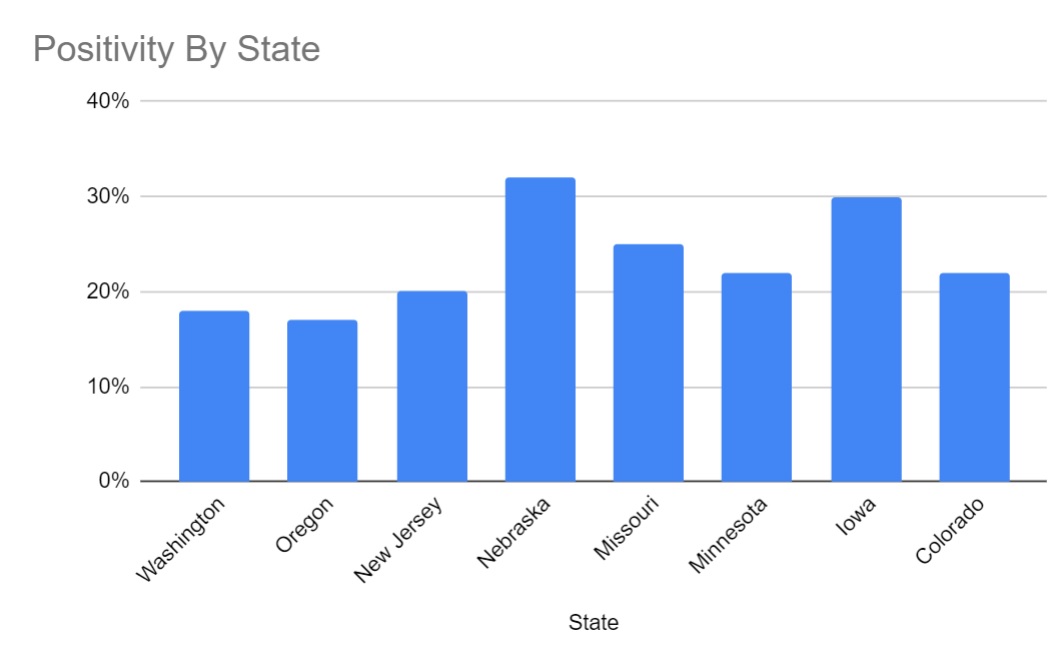COVID Positivity Rates By State