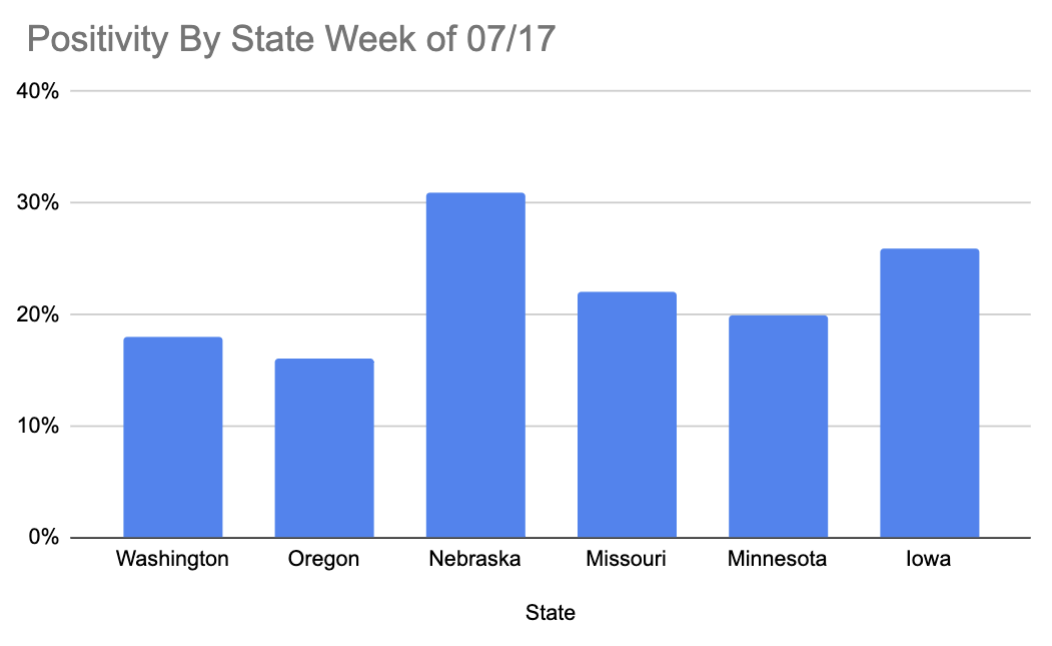 COVID- 19 Positivity Rates for the Week of 07/17