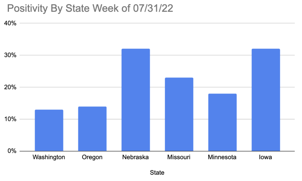 Positivity Rates for 07/31/22
