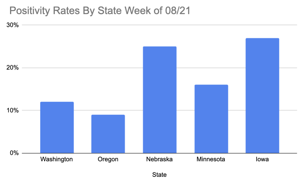 Graph of Positivity Rates For Week of 08/21