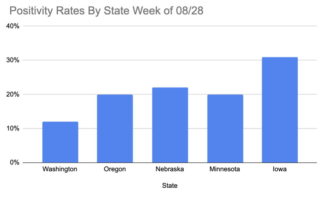 Graph of Positivity Rates Week of 08/28