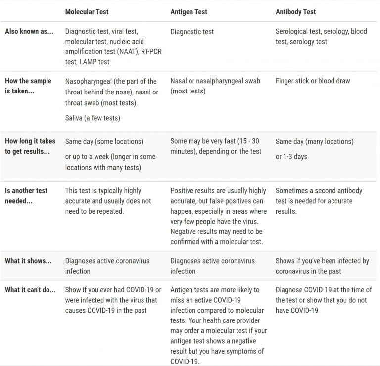 types of covid 19 tests 768x740 1 COVID-19 Testing