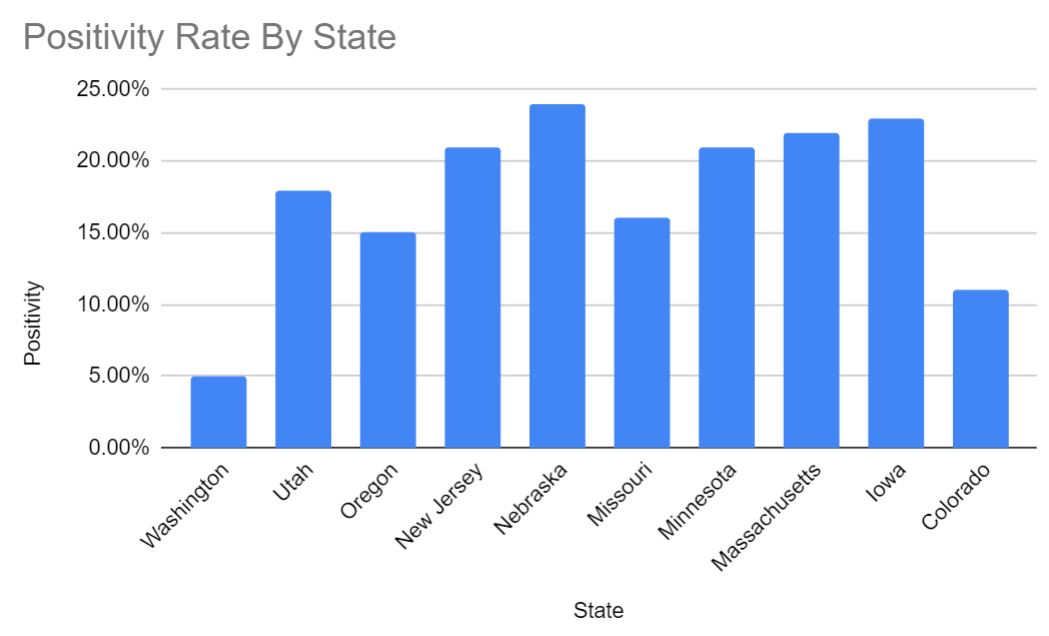 5.1 Weekly Positivity Rates At GS Labs