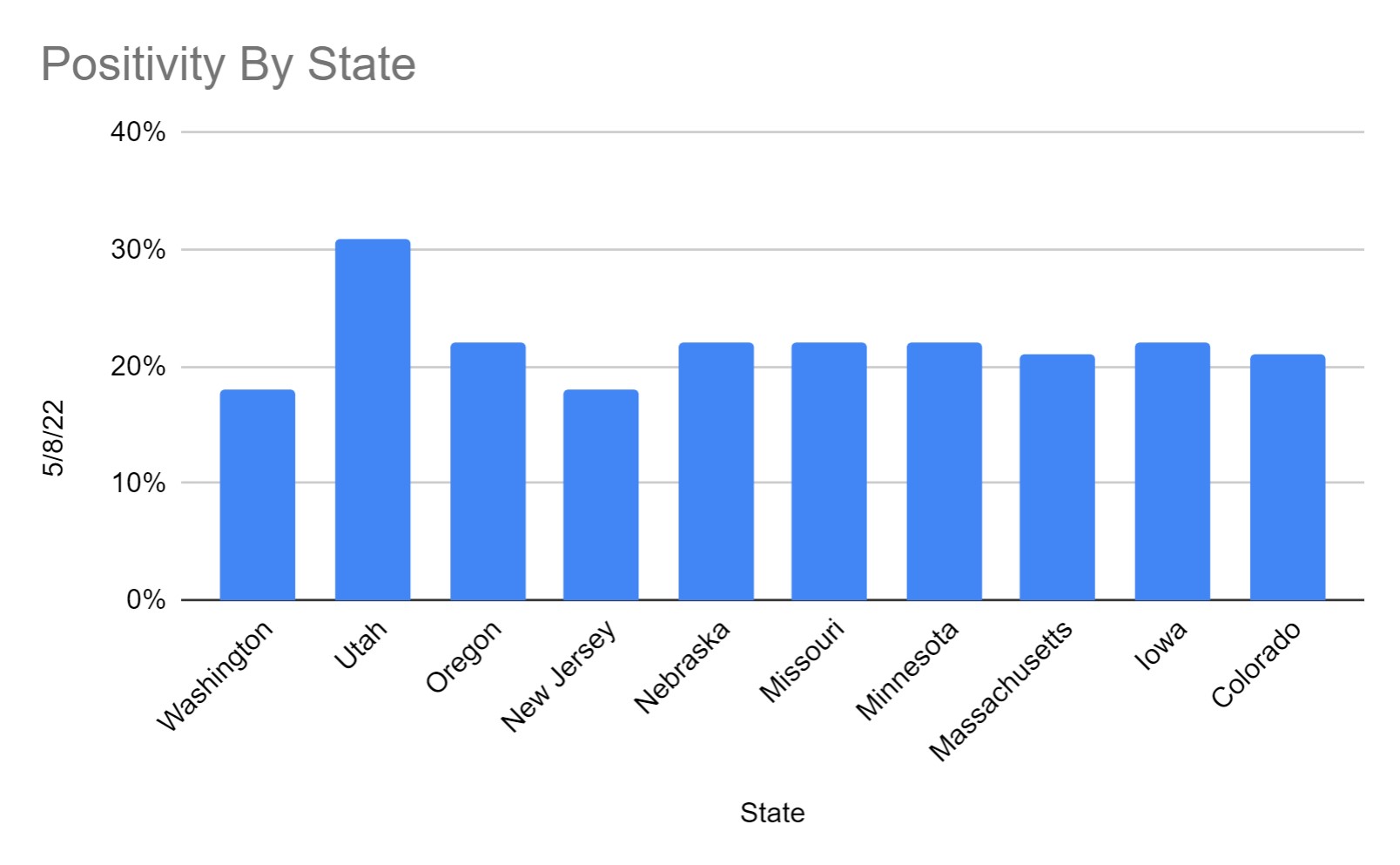 COVID-19 Positivity Rates Week of May 22, 2022 covid rapid testing near me Bar graph of covid positivity rates across states